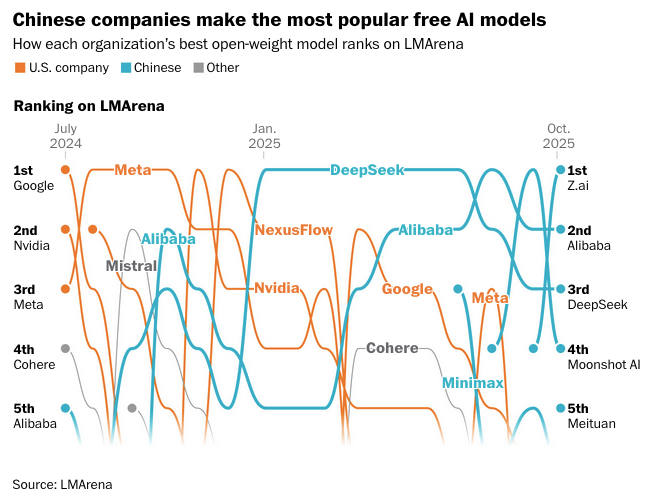 Chart titled Chinese companies make the most popular free AI models