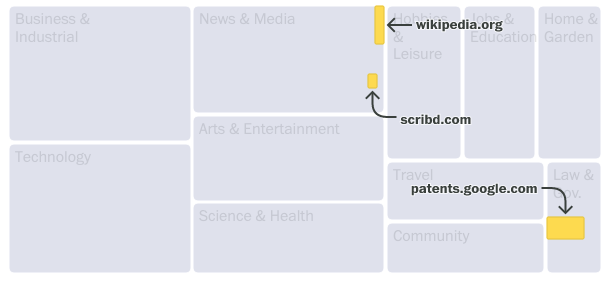 Treemap visualization highlighting wikipedia.org, scribd.com and patents.google.com