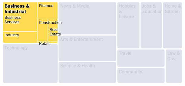 Treemap visualization showing the Business & Industrial category contains subcategories like Business Services, Industry and Finance